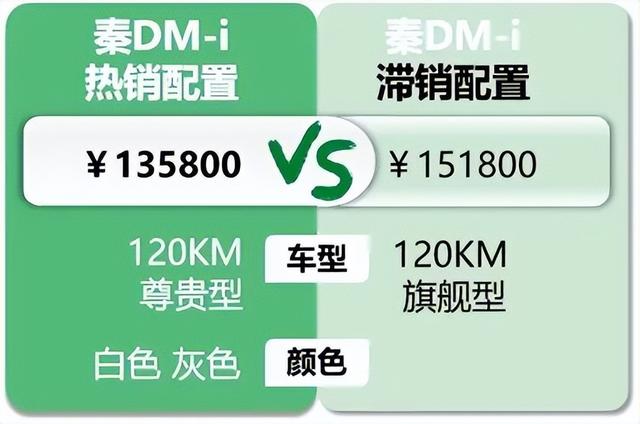 比亚迪秦PLUS DM-i：畅销款等车起步三个月，被驱逐舰抢走不少客户