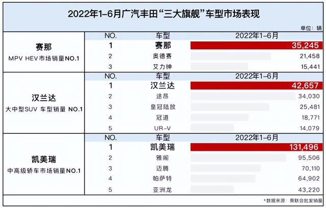 逆势增长，奋勇向前，看广汽丰田如何破局