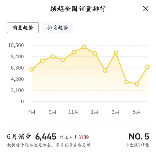 换装1.5T四缸动力，吉利缤越COOL实车亮相，起售价或小幅上涨