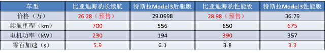 海豹领衔，80万豪车“压轴”，比亚迪下半年将推6车，一哥稳了？