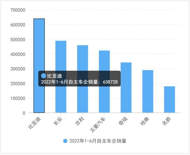 海豹领衔，80万豪车“压轴”，比亚迪下半年将推6车，一哥稳了？