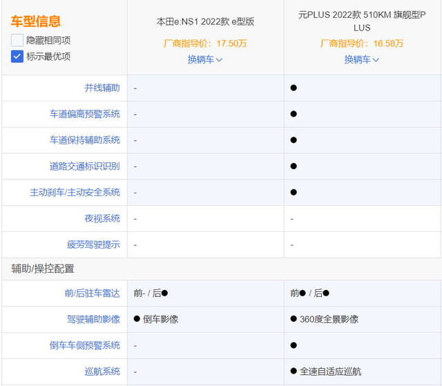 比亚迪元PLUS:204马力+前后独悬，轴距超2米7，这SUV顶配不到17万