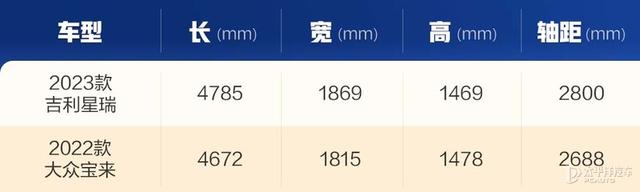 15万内落地，一个实力逆天，一个月销超2万！吉利星瑞干得过宝来？