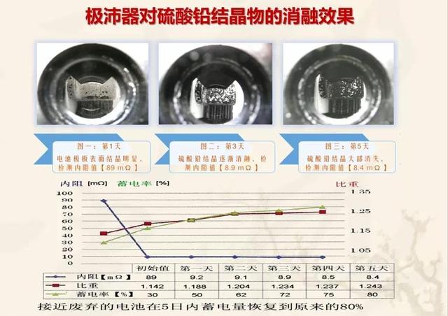 铅酸蓄电池的革命性技术