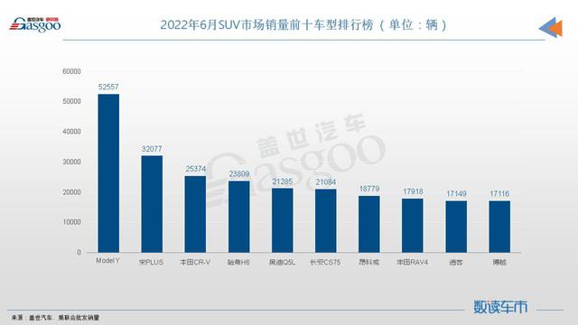 6月SUV销量TOP10：ModelY超5万辆夺冠，奥迪Q5L刷新纪录