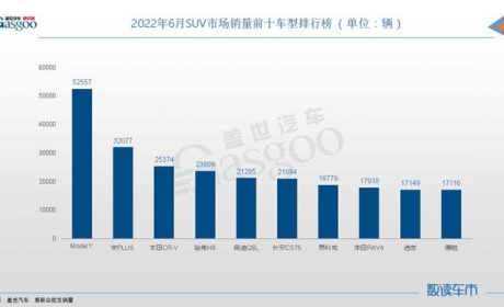 6月SUV销量TOP10：ModelY超5万辆夺冠，奥迪Q5L刷新纪录