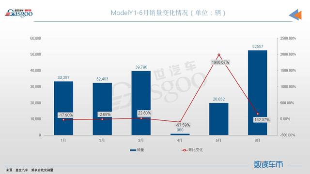 6月SUV销量TOP10：ModelY超5万辆夺冠，奥迪Q5L刷新纪录