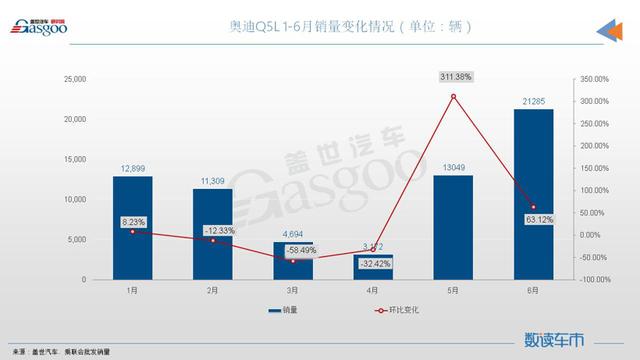 6月SUV销量TOP10：ModelY超5万辆夺冠，奥迪Q5L刷新纪录