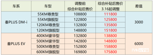 比亚迪秦也涨价了！最高涨9000元，网友：现在没钱买比亚迪