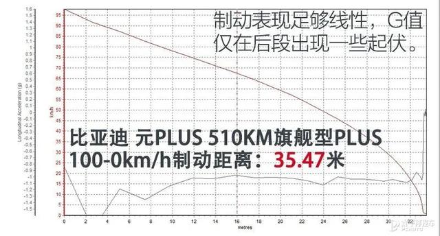 最高续航510km，还配健身房内饰！测试比亚迪元PLUS，15万买它太香