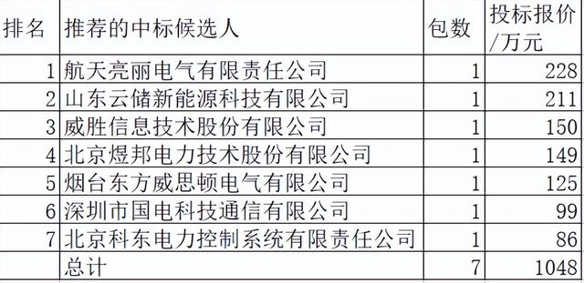 青海电力关键物资1048万7企分，20%的储能系统成套设备非名企提供