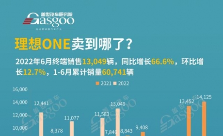 理想ONE 6月销量13049辆！各城市销量排名榜