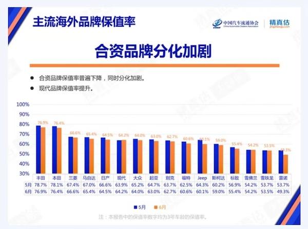 合资品牌六月份保值率公布：日系整体下滑，但韩系提升明显