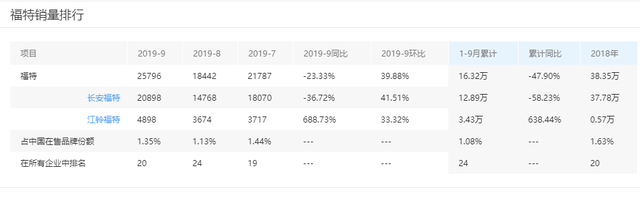 从年销127万辆到9个月销量不足20万辆，百年福特发生了什么？