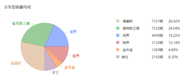 从年销127万辆到9个月销量不足20万辆，百年福特发生了什么？