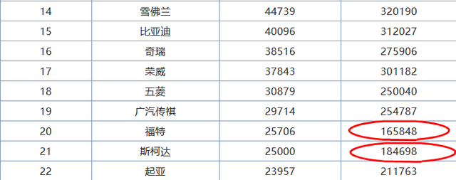 从年销127万辆到9个月销量不足20万辆，百年福特发生了什么？