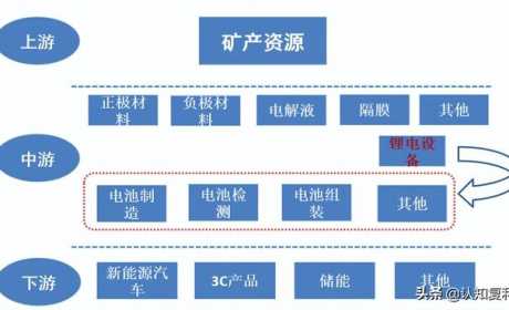 锂电池系列2：产业链上哪些环节具备投资价值？