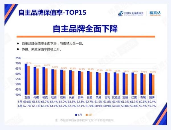 自主品牌保值率曝光：整体呈现下滑趋势，荣威和吉利排名互换？