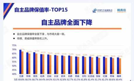 自主品牌保值率曝光：整体呈现下滑趋势，荣威和吉利排名互换？