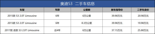 当年40万内加速最快的奥迪S3，如今二手只要20万，能买吗？