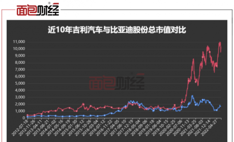 吉利汽车：半年销量增速居榜首，能否变身新能源“绩优生”？