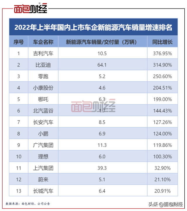 吉利汽车：半年销量增速居榜首，能否变身新能源“绩优生”？