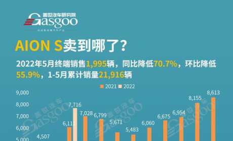 AION S都卖到哪了？同比降低70.7%！销量越来越低