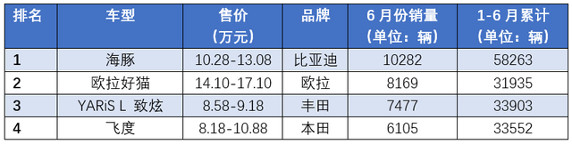 发力五大赛道，比亚迪销量“杀疯”了，究竟抢了谁的“饭碗”？