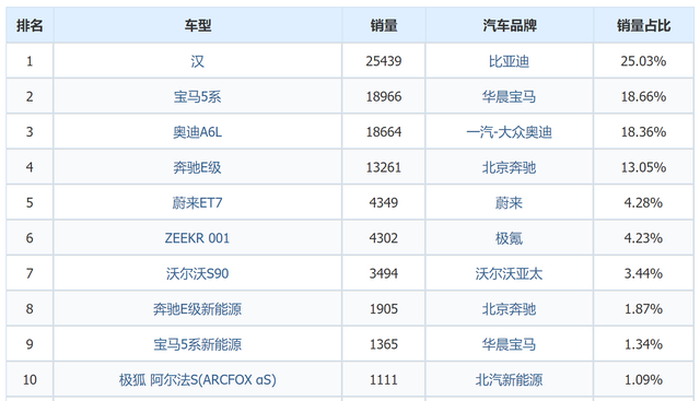 发力五大赛道，比亚迪销量“杀疯”了，究竟抢了谁的“饭碗”？