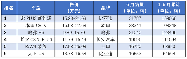 发力五大赛道，比亚迪销量“杀疯”了，究竟抢了谁的“饭碗”？