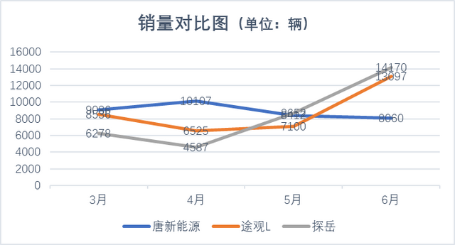 发力五大赛道，比亚迪销量“杀疯”了，究竟抢了谁的“饭碗”？