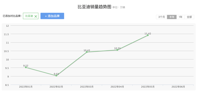 发力五大赛道，比亚迪销量“杀疯”了，究竟抢了谁的“饭碗”？