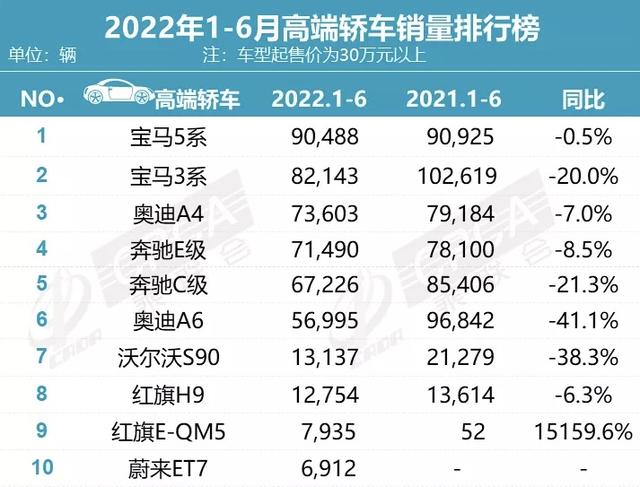 上半年高端轿车销量榜公布，宝马5系夺冠，红旗E-QM5销量暴增