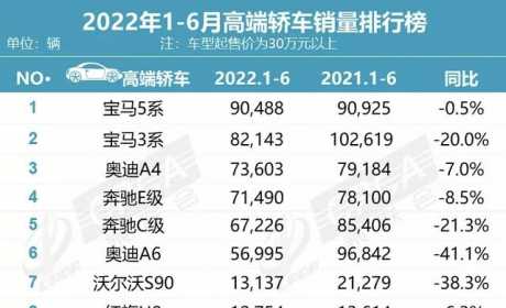 上半年高端轿车销量榜公布，宝马5系夺冠，红旗E-QM5销量暴增