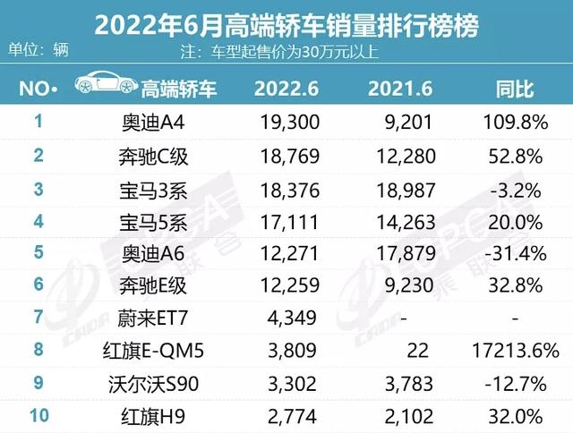 上半年高端轿车销量榜公布，宝马5系夺冠，红旗E-QM5销量暴增