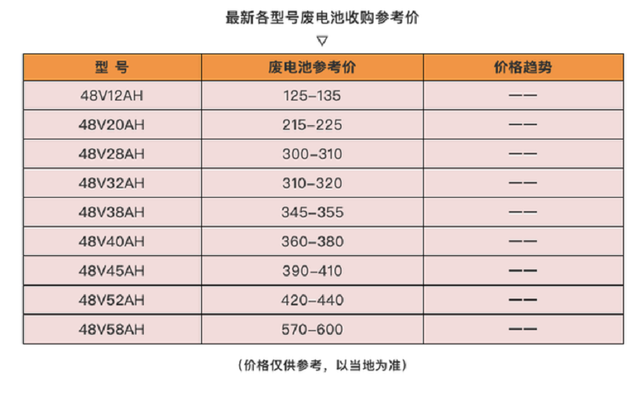 4大原因告诉你，为什么电动车的电池能月销1万组，锂电池却没几组