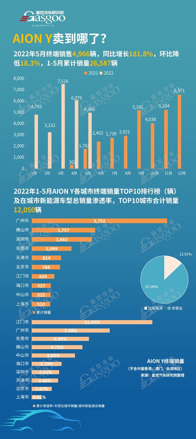 AION Y销量同比增长181.8%！都卖到哪些城市了？