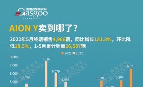 AION Y销量同比增长181.8%！都卖到哪些城市了？