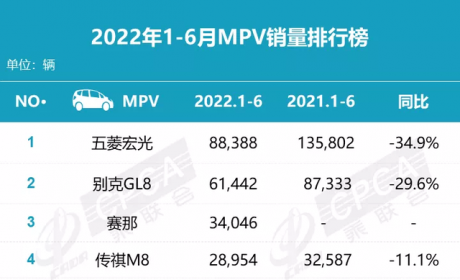 上半年MPV销量榜单公布，五菱宏光夺冠，多数车型表现不佳