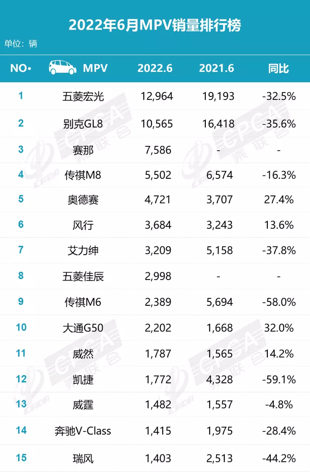 上半年MPV销量榜单公布，五菱宏光夺冠，多数车型表现不佳