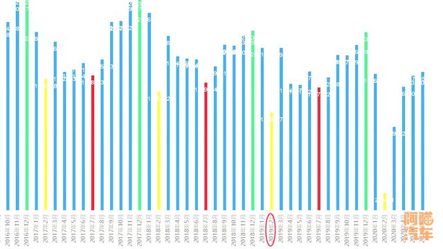 什么时候买车最划算？喵哥带你看近几年的汽车销售数据，就明白了