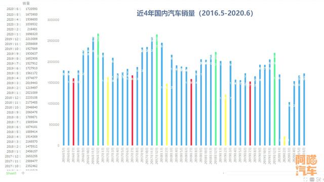 什么时候买车最划算？喵哥带你看近几年的汽车销售数据，就明白了