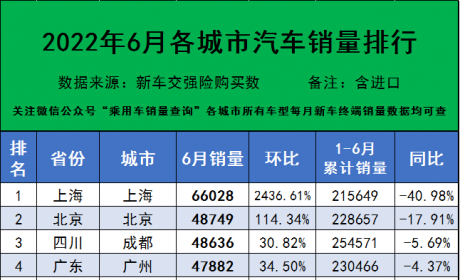 2022年6月各城市汽车终端销量排行榜（完全版）出炉