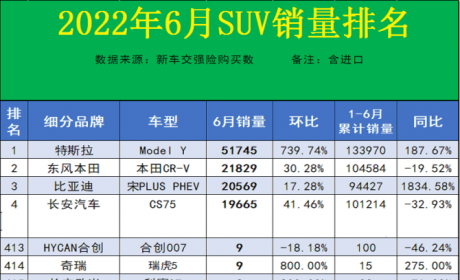 6月 这些SUV车型月销量仅为“个位数” 普拉多榜上有名