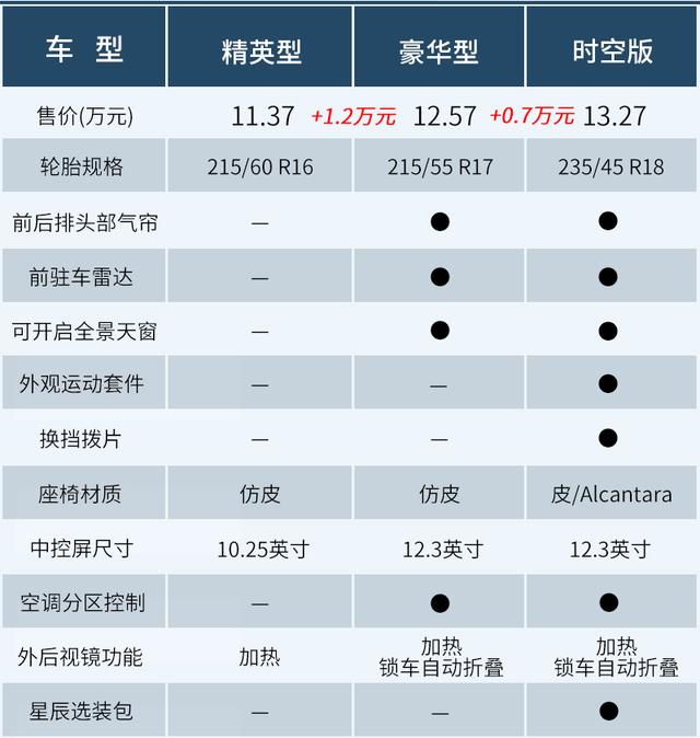 全系2.0T动力/推荐尊贵型 吉利新款星瑞如何选？