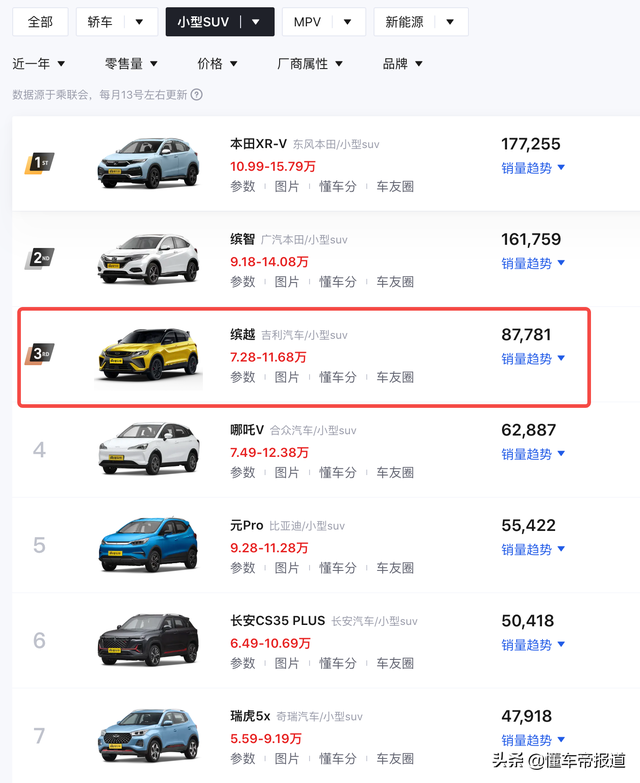 新车 |“小钢炮”SUV？吉利缤越COOL实车亮相，搭1.5TD四缸发动机