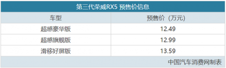 源自“珠峰”超级架构，新一代荣威RX5/eRX5预售12.49万起