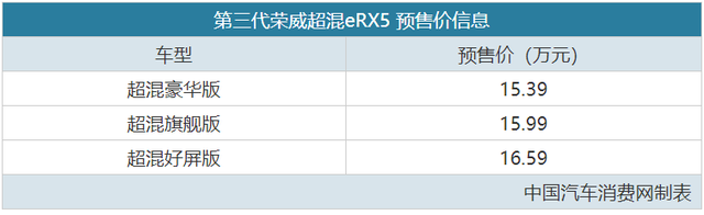 源自“珠峰”超级架构，新一代荣威RX5/eRX5预售12.49万起