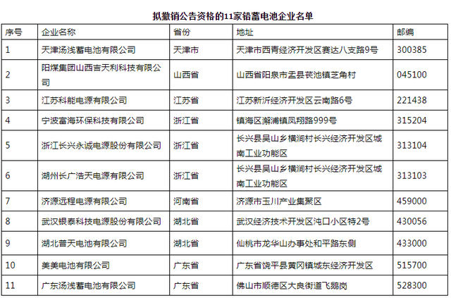 工信部拟撤销11家铅蓄电池企业公告资格