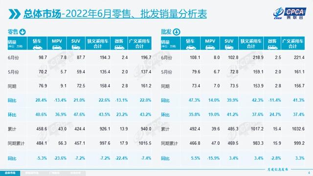 乘联会公布6月销量 零售194.3万辆/同比增长22.6%